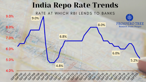 A sustainable fall in interest rate?